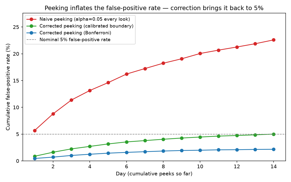 Chart showing false-positive rate climbing to 21.6% under naive daily peeking, vs. staying near 5% with a corrected significance boundary